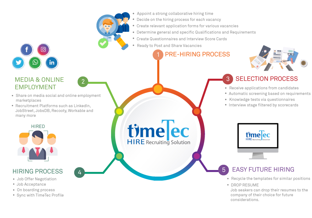 TimeTec Hire Diagram